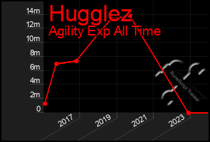 Total Graph of Hugglez
