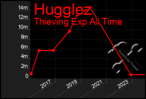 Total Graph of Hugglez
