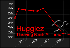 Total Graph of Hugglez