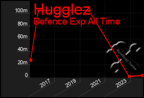 Total Graph of Hugglez