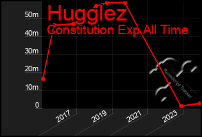 Total Graph of Hugglez