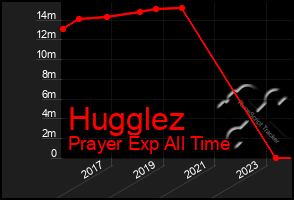 Total Graph of Hugglez