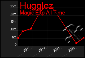 Total Graph of Hugglez