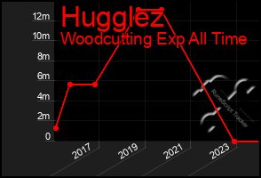 Total Graph of Hugglez