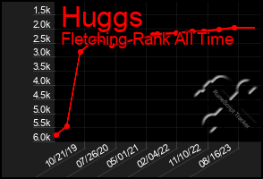 Total Graph of Huggs