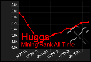 Total Graph of Huggs