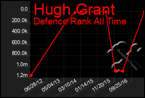 Total Graph of Hugh Grant