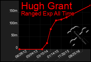 Total Graph of Hugh Grant