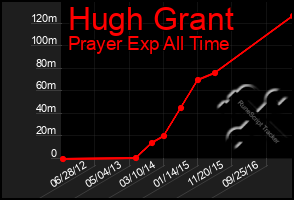 Total Graph of Hugh Grant