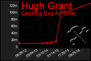 Total Graph of Hugh Grant