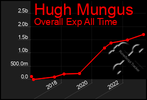 Total Graph of Hugh Mungus