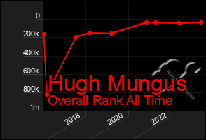 Total Graph of Hugh Mungus