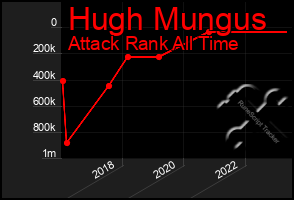 Total Graph of Hugh Mungus