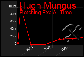 Total Graph of Hugh Mungus