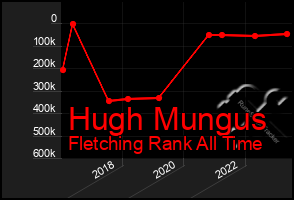 Total Graph of Hugh Mungus