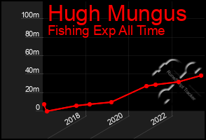 Total Graph of Hugh Mungus