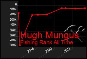 Total Graph of Hugh Mungus