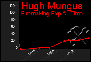 Total Graph of Hugh Mungus