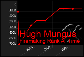 Total Graph of Hugh Mungus