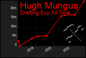 Total Graph of Hugh Mungus