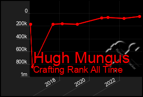 Total Graph of Hugh Mungus