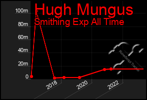 Total Graph of Hugh Mungus