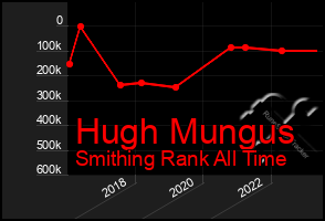 Total Graph of Hugh Mungus