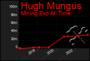 Total Graph of Hugh Mungus