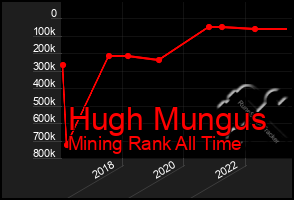 Total Graph of Hugh Mungus