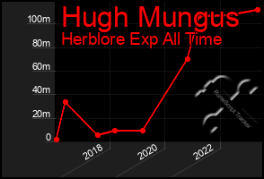 Total Graph of Hugh Mungus