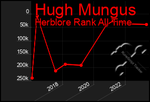 Total Graph of Hugh Mungus