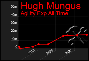 Total Graph of Hugh Mungus