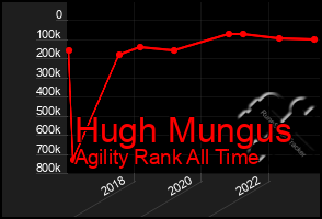 Total Graph of Hugh Mungus