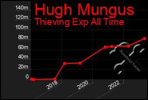 Total Graph of Hugh Mungus