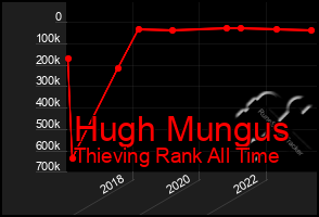 Total Graph of Hugh Mungus