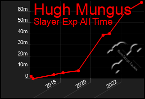 Total Graph of Hugh Mungus