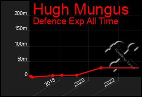 Total Graph of Hugh Mungus