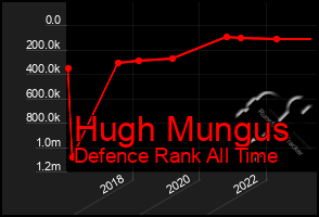 Total Graph of Hugh Mungus