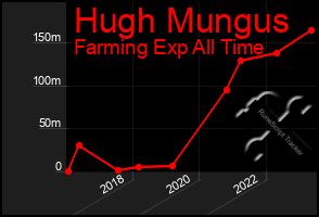 Total Graph of Hugh Mungus