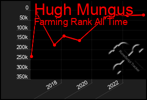 Total Graph of Hugh Mungus