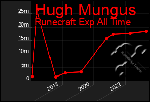 Total Graph of Hugh Mungus