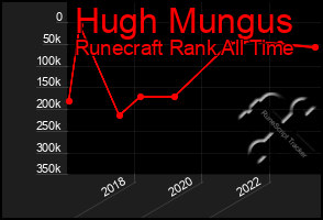 Total Graph of Hugh Mungus