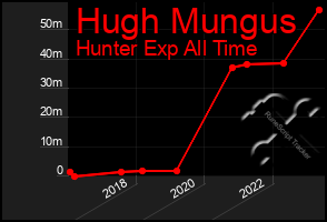 Total Graph of Hugh Mungus