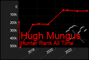 Total Graph of Hugh Mungus