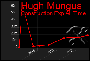 Total Graph of Hugh Mungus