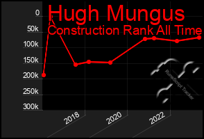 Total Graph of Hugh Mungus