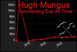 Total Graph of Hugh Mungus