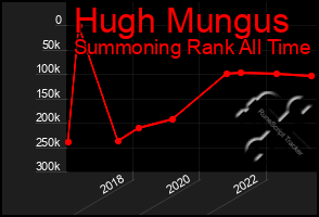 Total Graph of Hugh Mungus