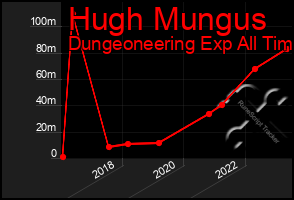 Total Graph of Hugh Mungus