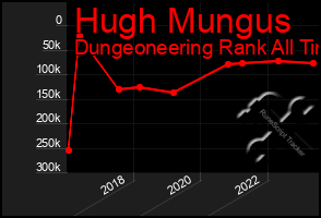 Total Graph of Hugh Mungus